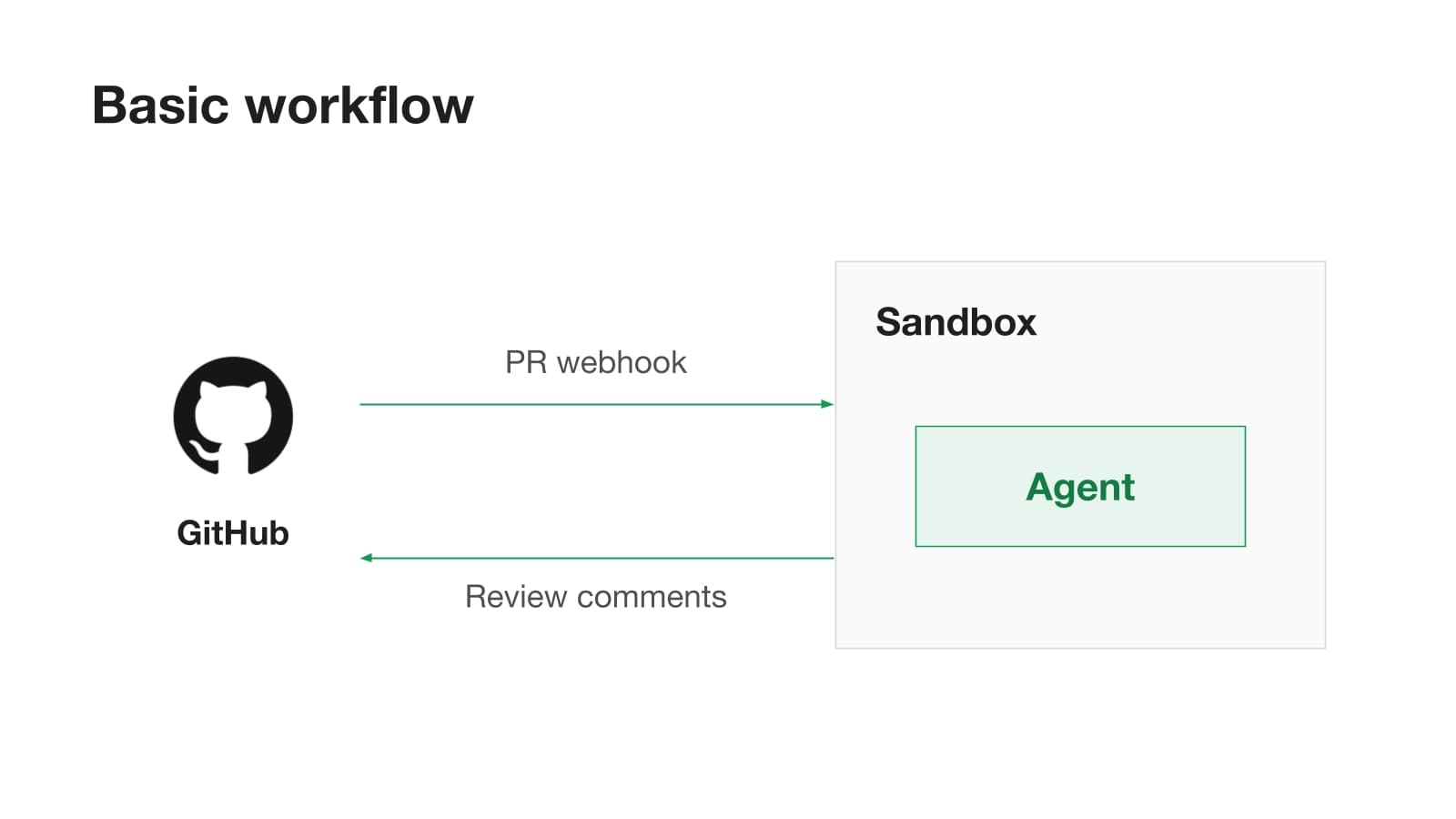 Basic workflow