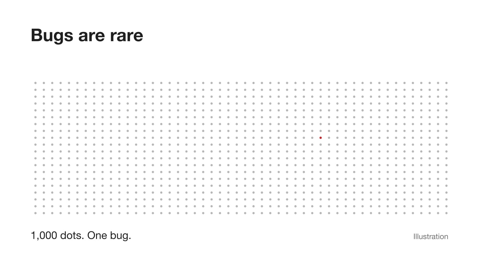 Bugs are rare