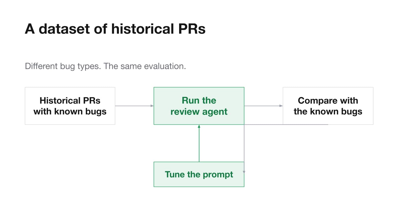 A dataset of historical PRs