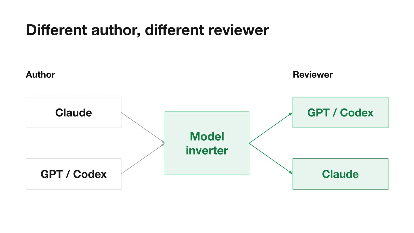 Different author, different reviewer