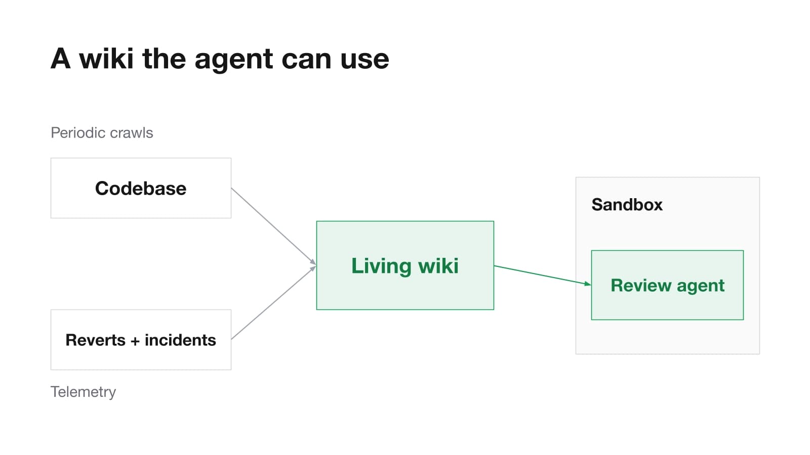 A wiki the agent can use