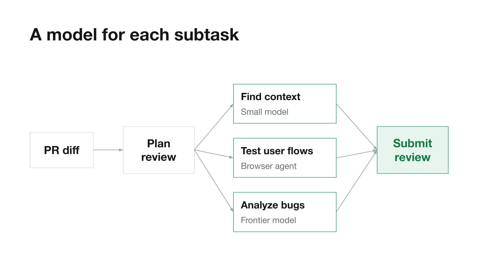 A model for each subtask