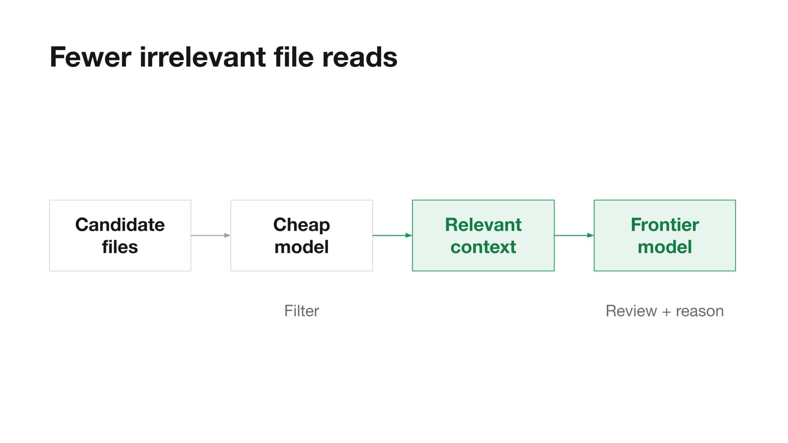 Fewer irrelevant file reads