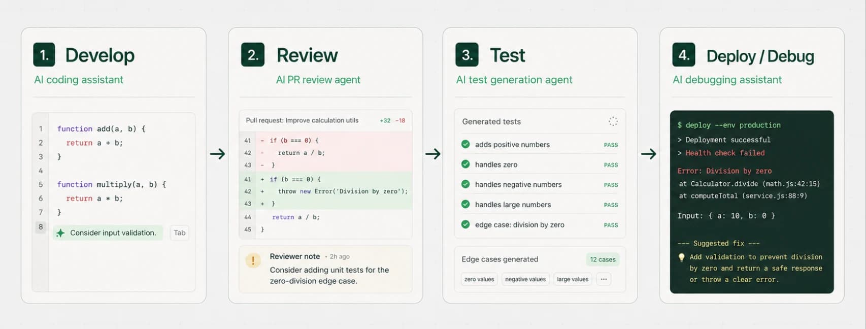 The AI-assisted software development lifecycle: Develop with an AI coding assistant, Review with an AI PR review agent, Test with an AI test generation agent, and Deploy or Debug with an AI debugging assistant.