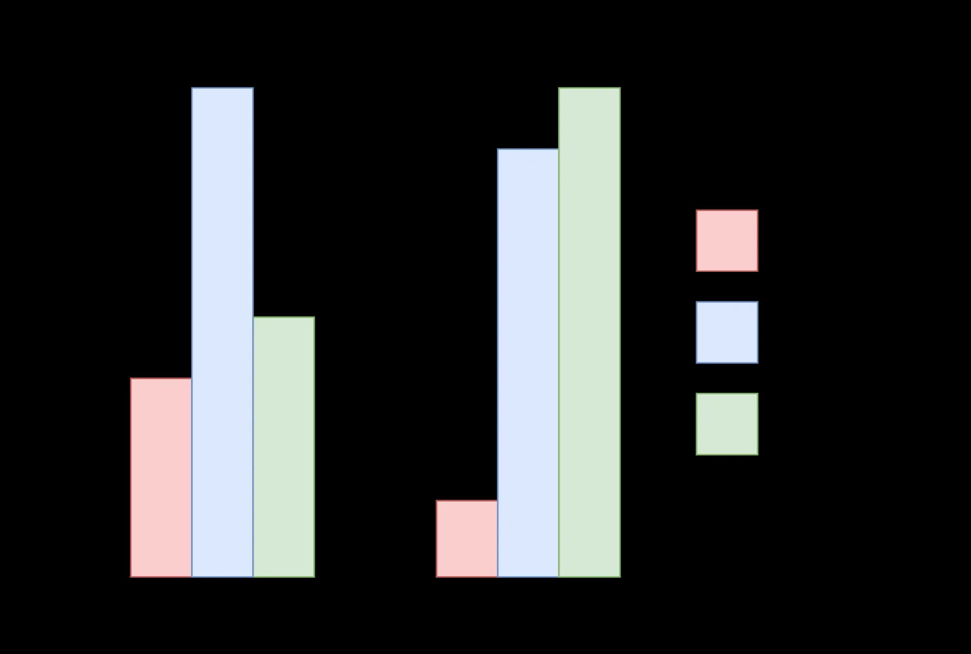 Illustrative bar chart of skill level: 25th and 75th percentile developers outperform AI at coding, while AI outperforms both at catching bugs