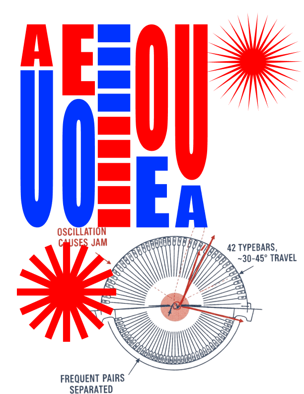 QWERTY keyboard - Engineering for Failure