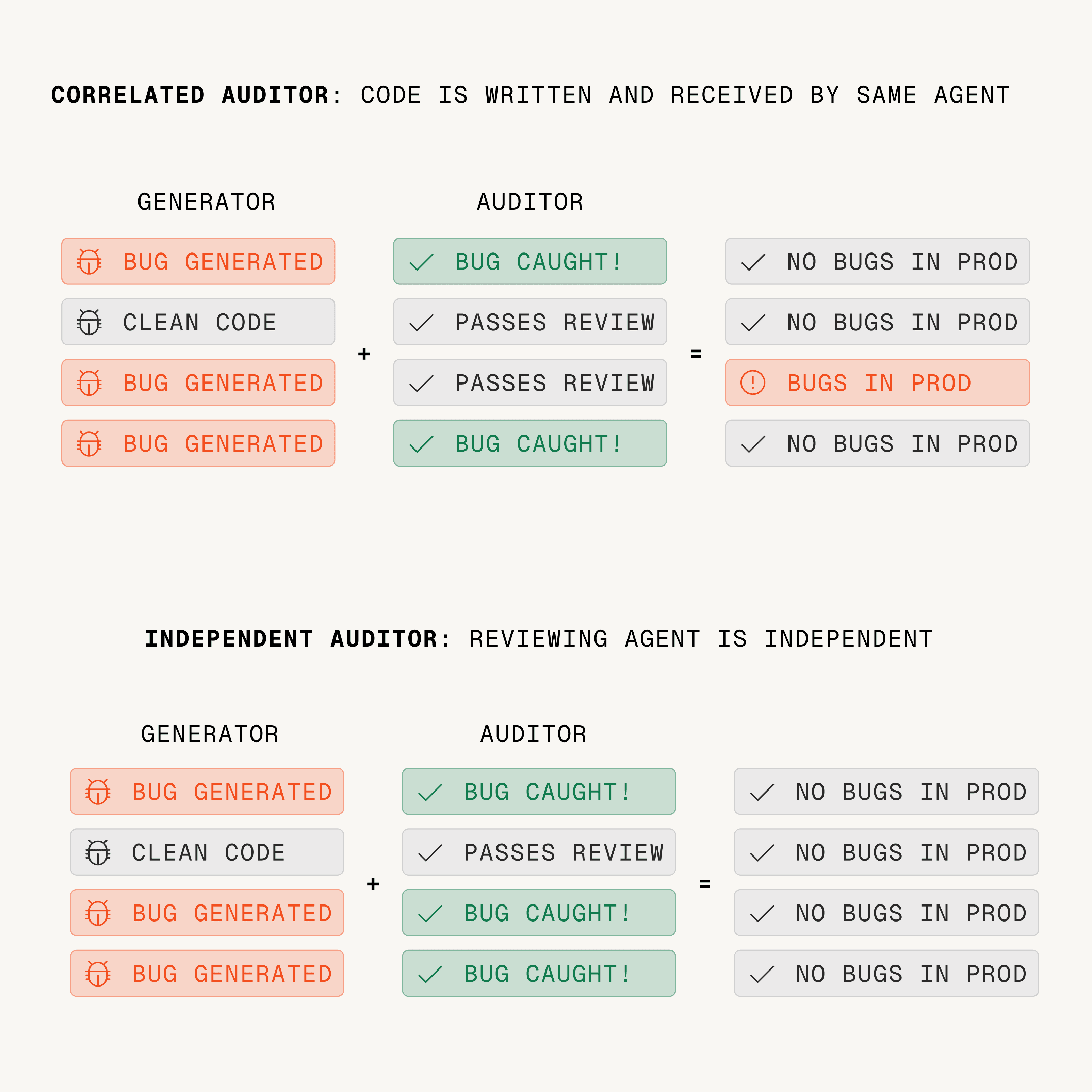 Independent auditor architecture