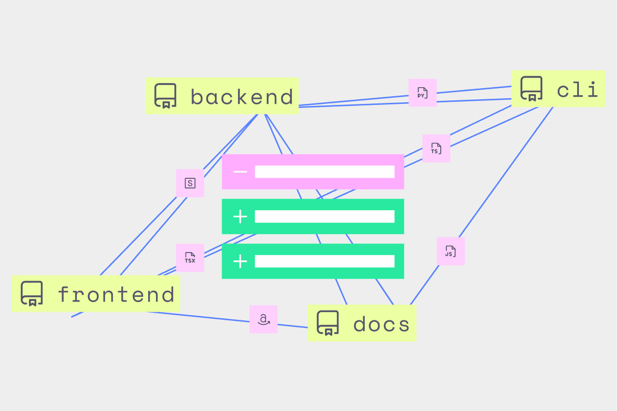 Indexes tightly coupled parts of the codebase