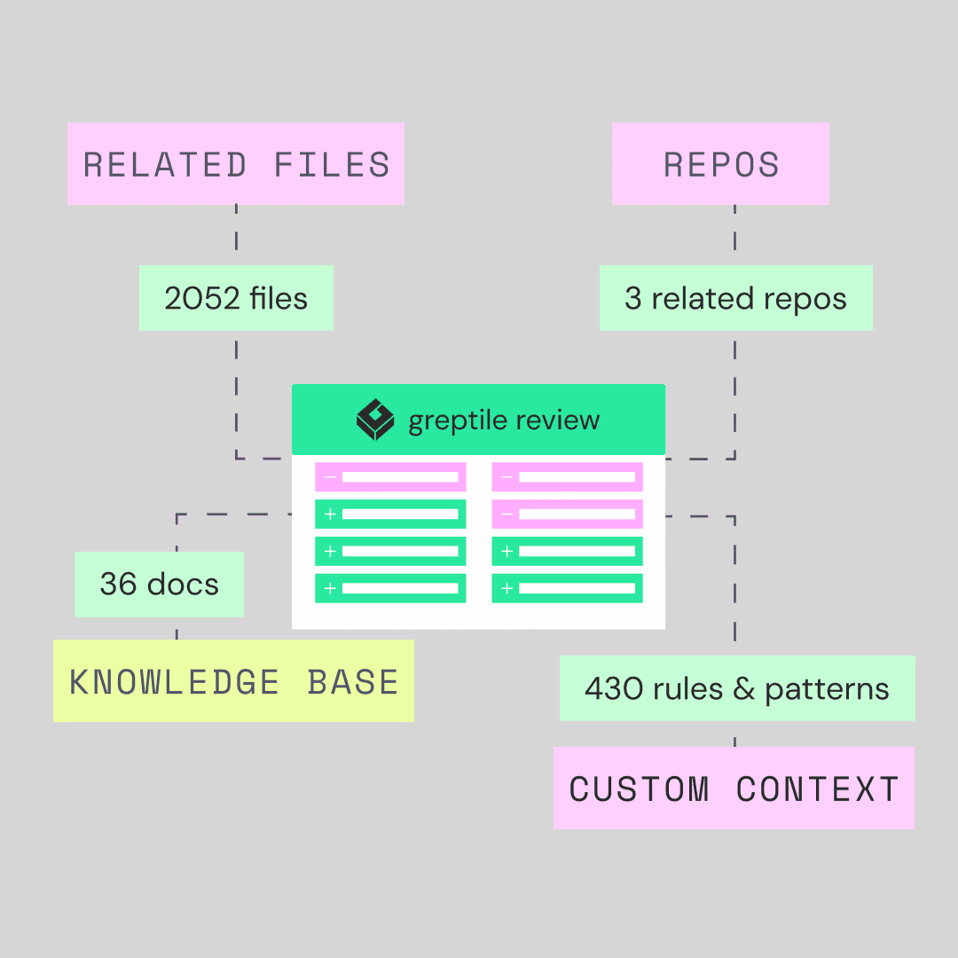 Deep codebase context