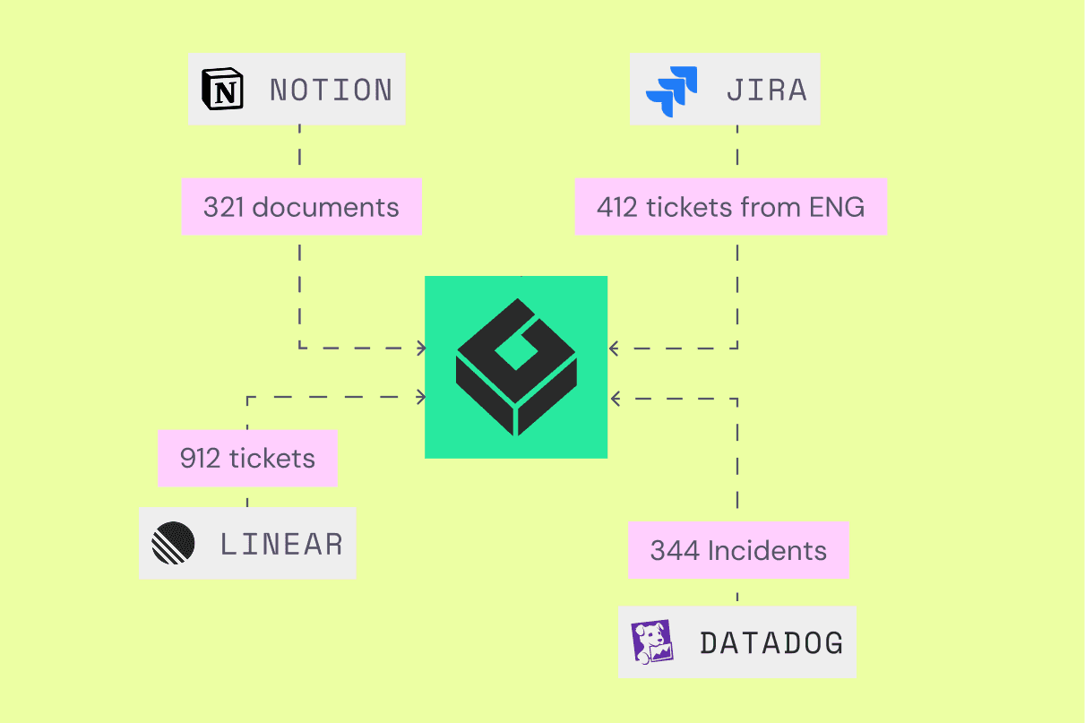 Notion, Jira, Linear, Datadog integrations
