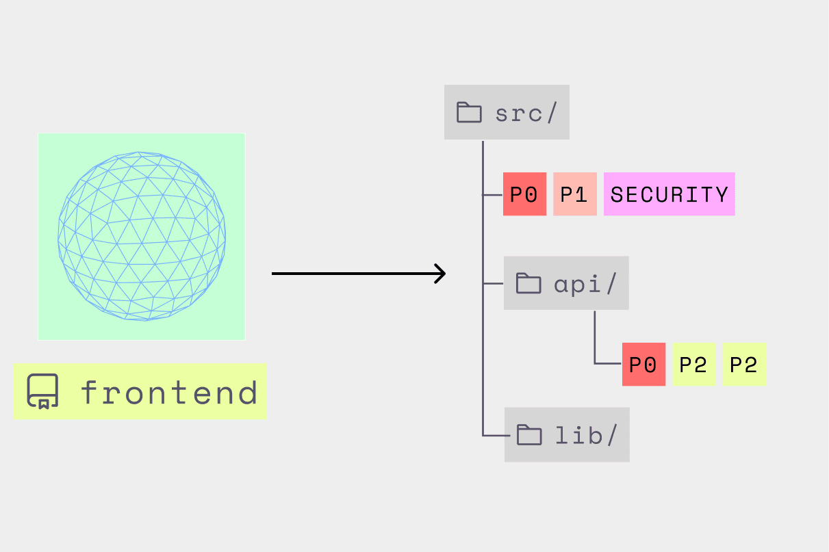 Maps known vulnerabilities
