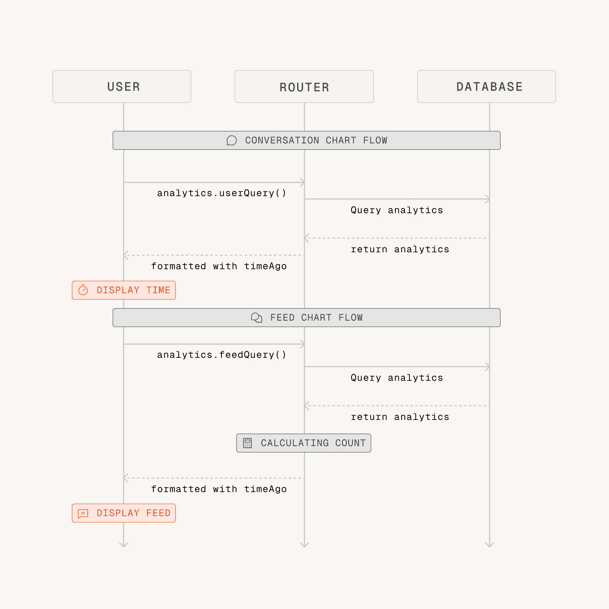Sequence Diagrams