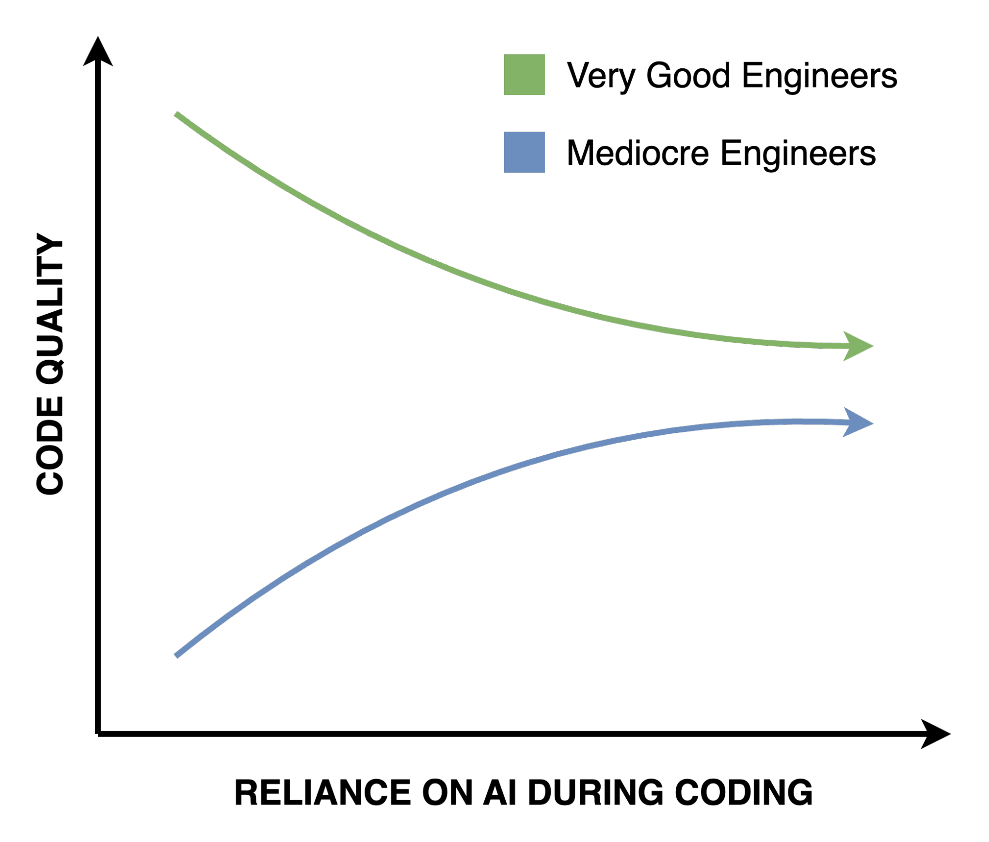 Graph showing code quality convergence between good and mediocre engineers when using AI