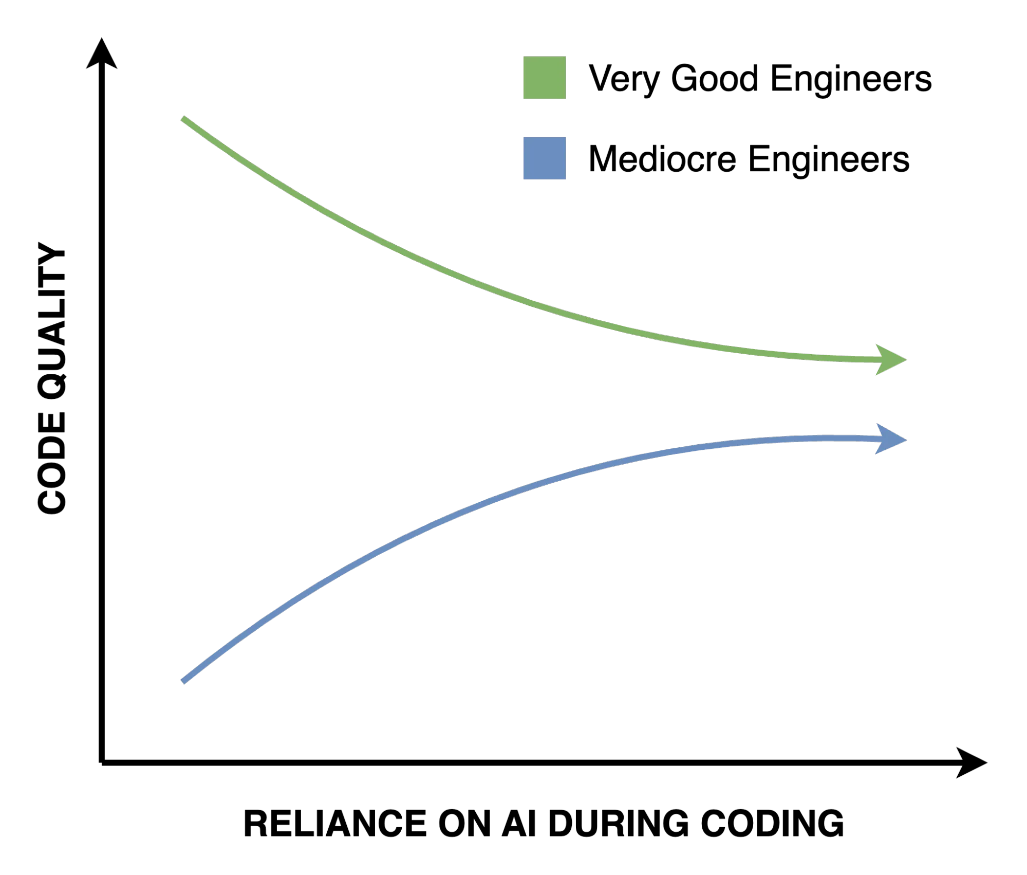 Graph showing code quality convergence between good and mediocre engineers when using AI
