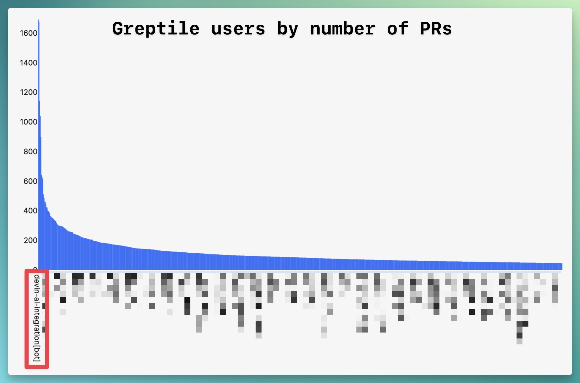 Chart showing PR authors with Devin AI at the top