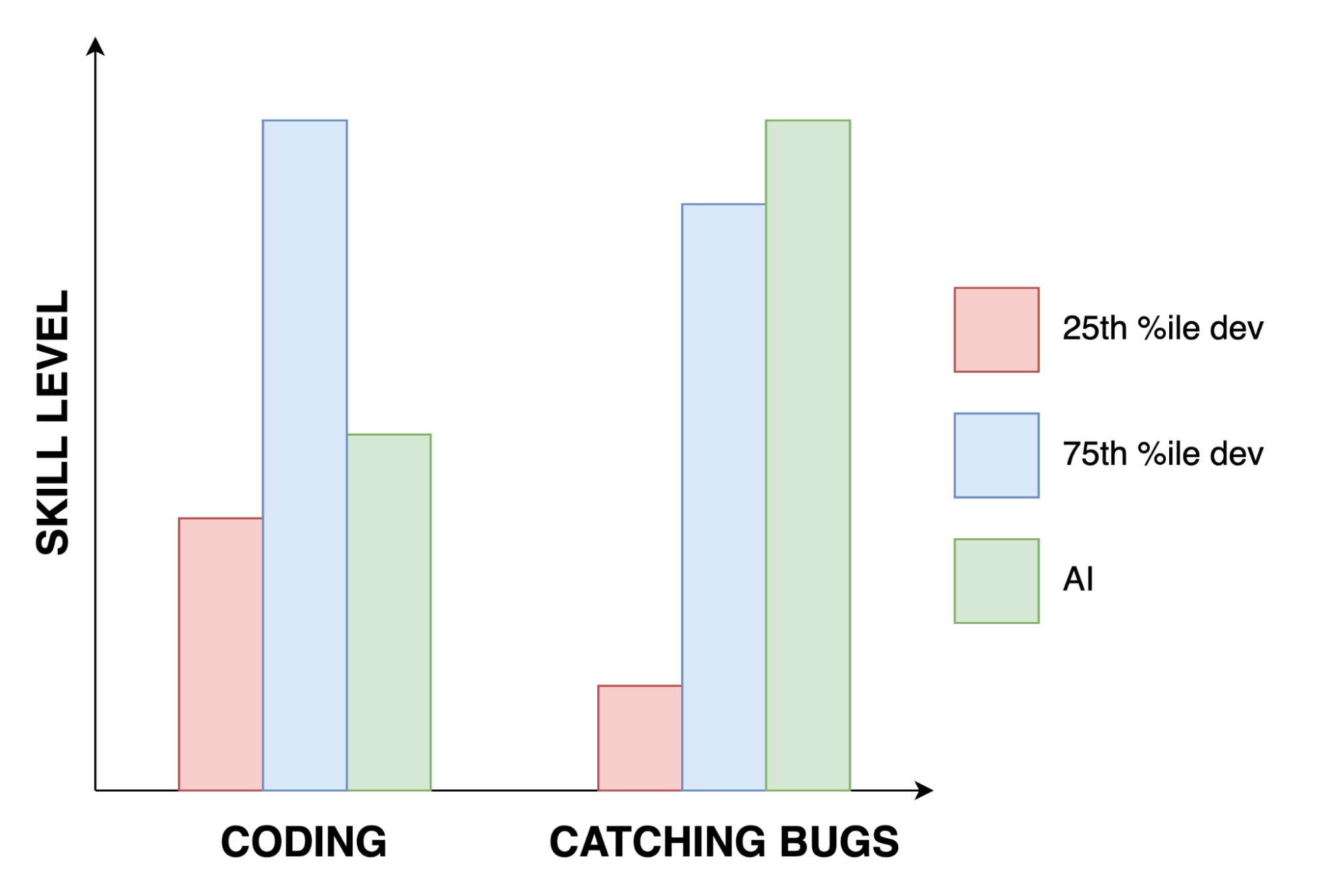 Graph showing AI bug detection performance compared to humans