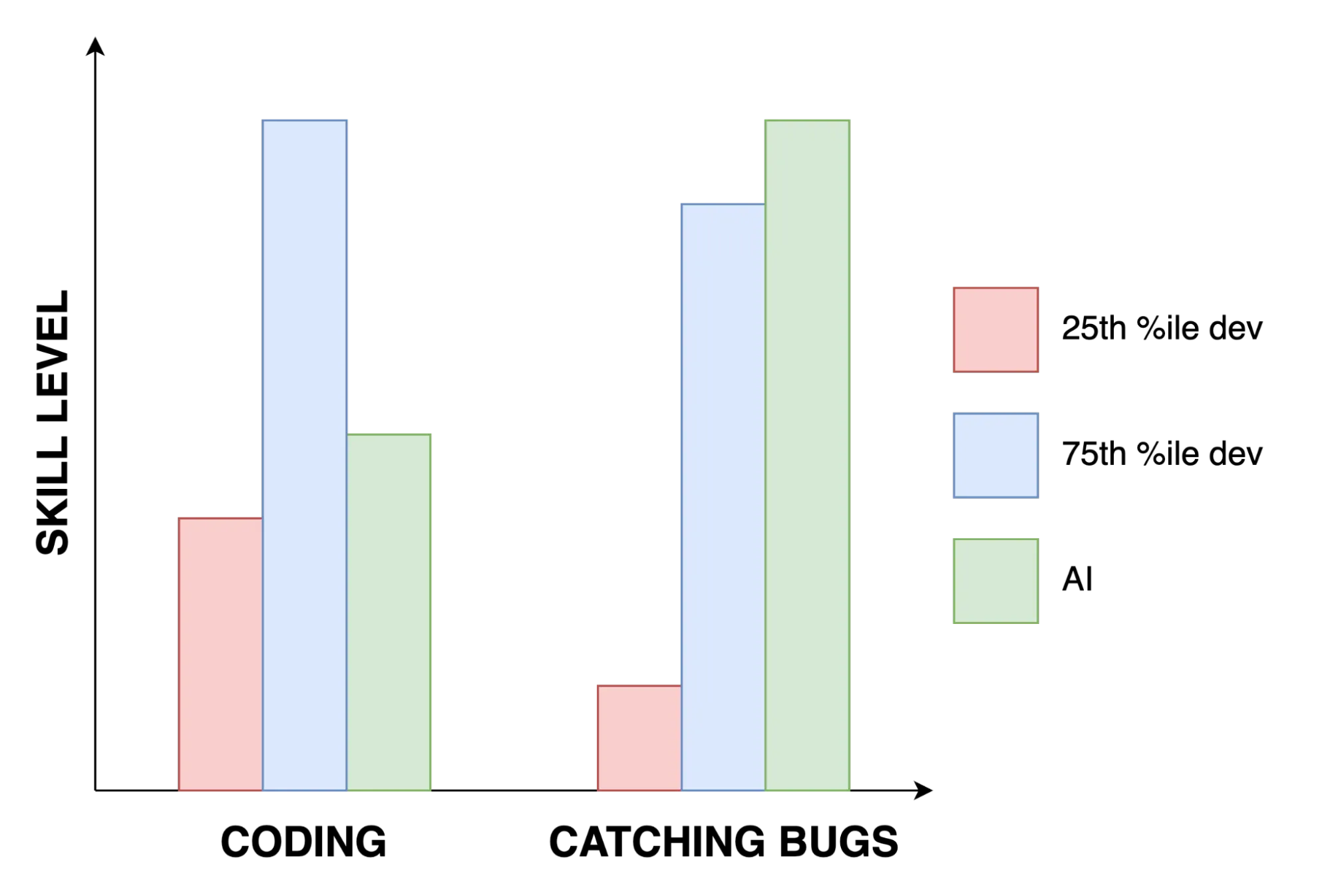 Graph showing AI bug detection performance compared to humans