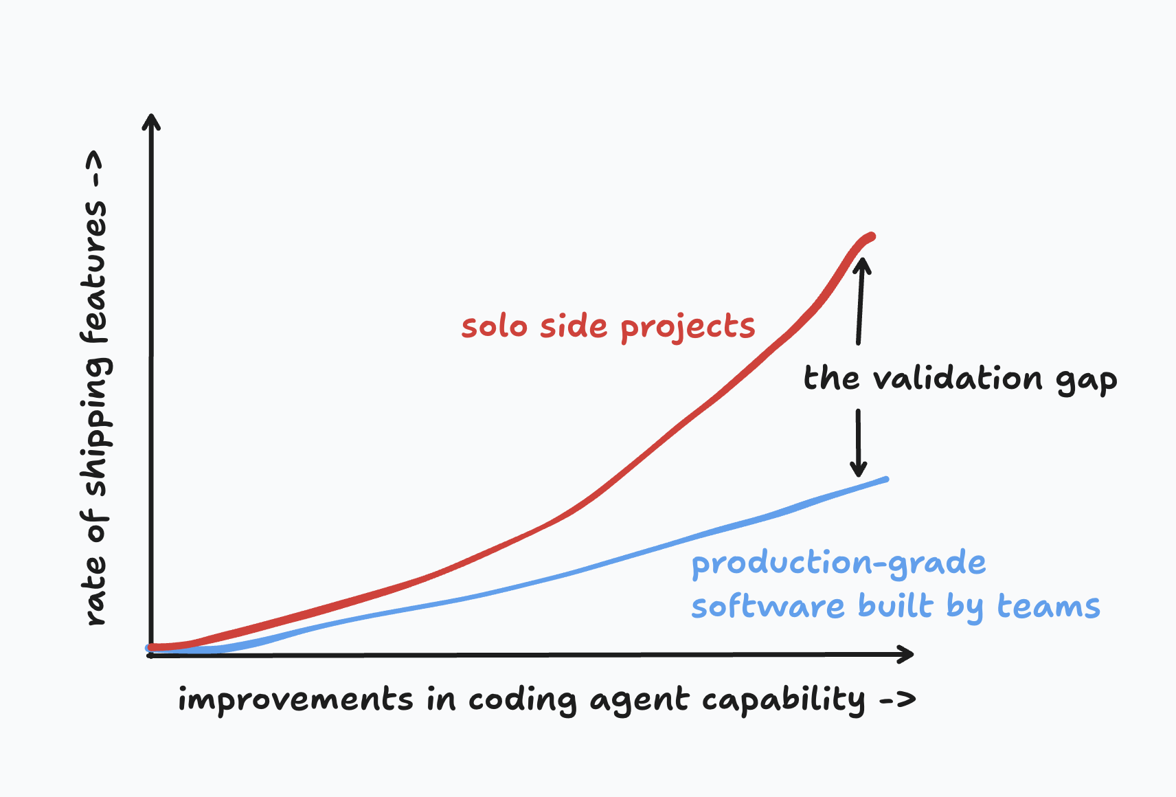 Line chart titled 'the validation gap.' As coding agent capability improves along the x-axis, the rate of shipping features on the y-axis rises steeply for solo side projects (green line) but only gradually for production-grade software built by teams (pink line). The widening vertical distance between the two lines is labeled the validation gap.