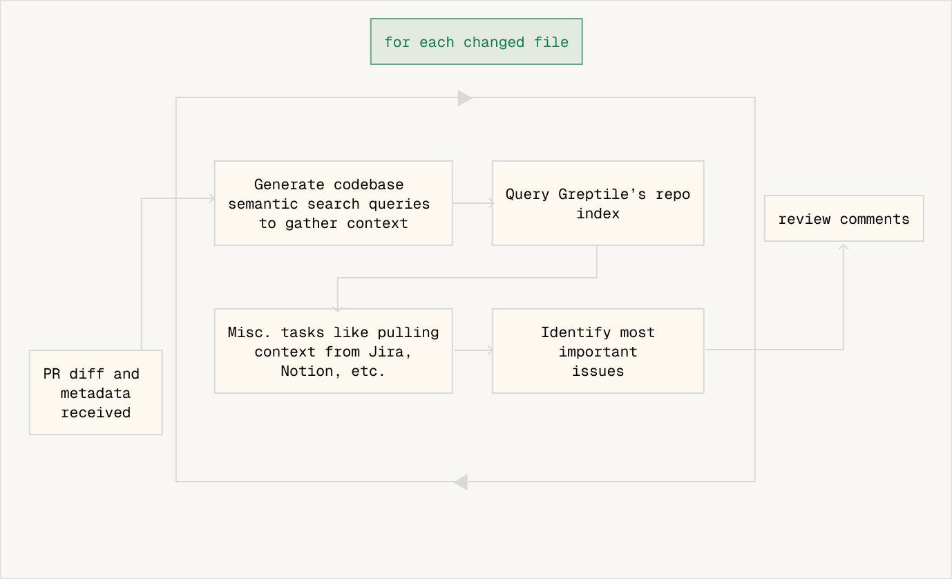Greptile v2 workflow flowchart showing the linear process from PR diff to review comments