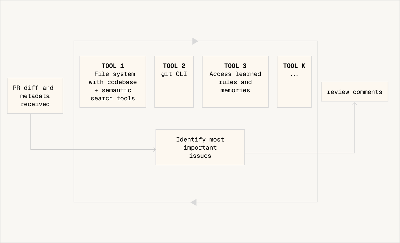 Greptile v3 agentic workflow showing the loop-based approach with codebase search and learned rules