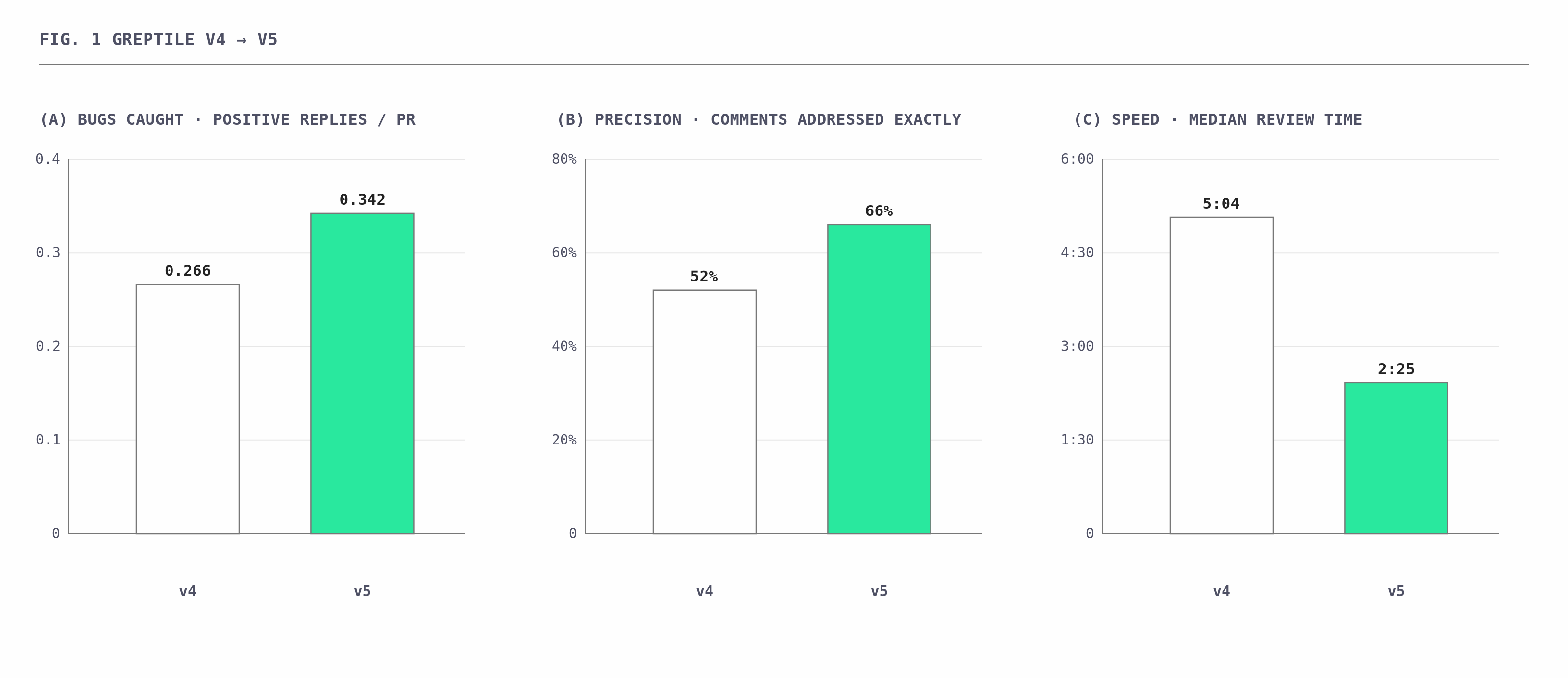 Greptile v4 versus v5 comparison showing more positive replies, more addressed comments, and faster median review time
