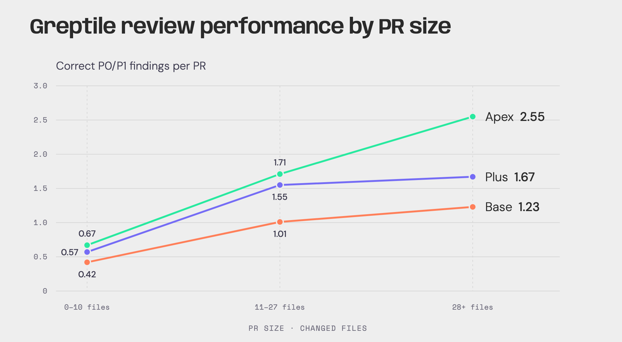 Line chart of correct P0/P1 findings per PR by PR size. Apex rises from 0.67 to 2.55, Plus from 0.57 to 1.67, and Base from 0.42 to 1.23 as PRs grow from 0-10 to 28+ changed files.
