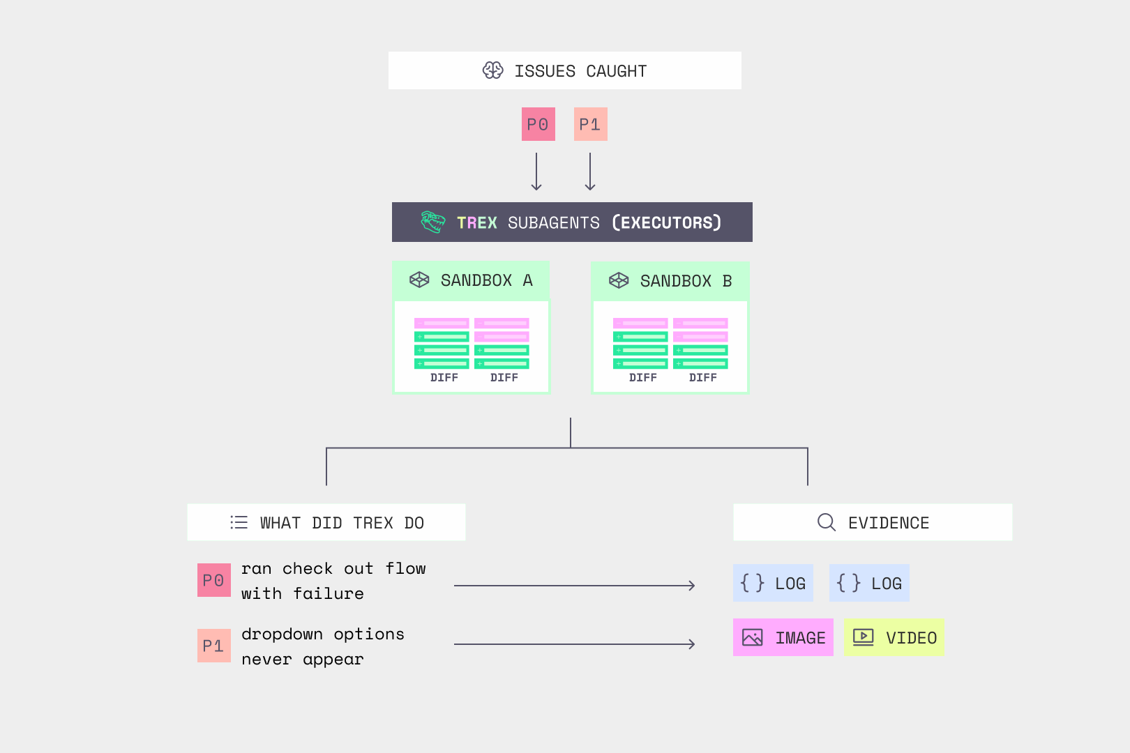 Diagram showing a single TREX finding mapped to its artifact set: issues are sent to TREX subagent sandboxes, which output findings paired with evidence including logs, screenshots, and video