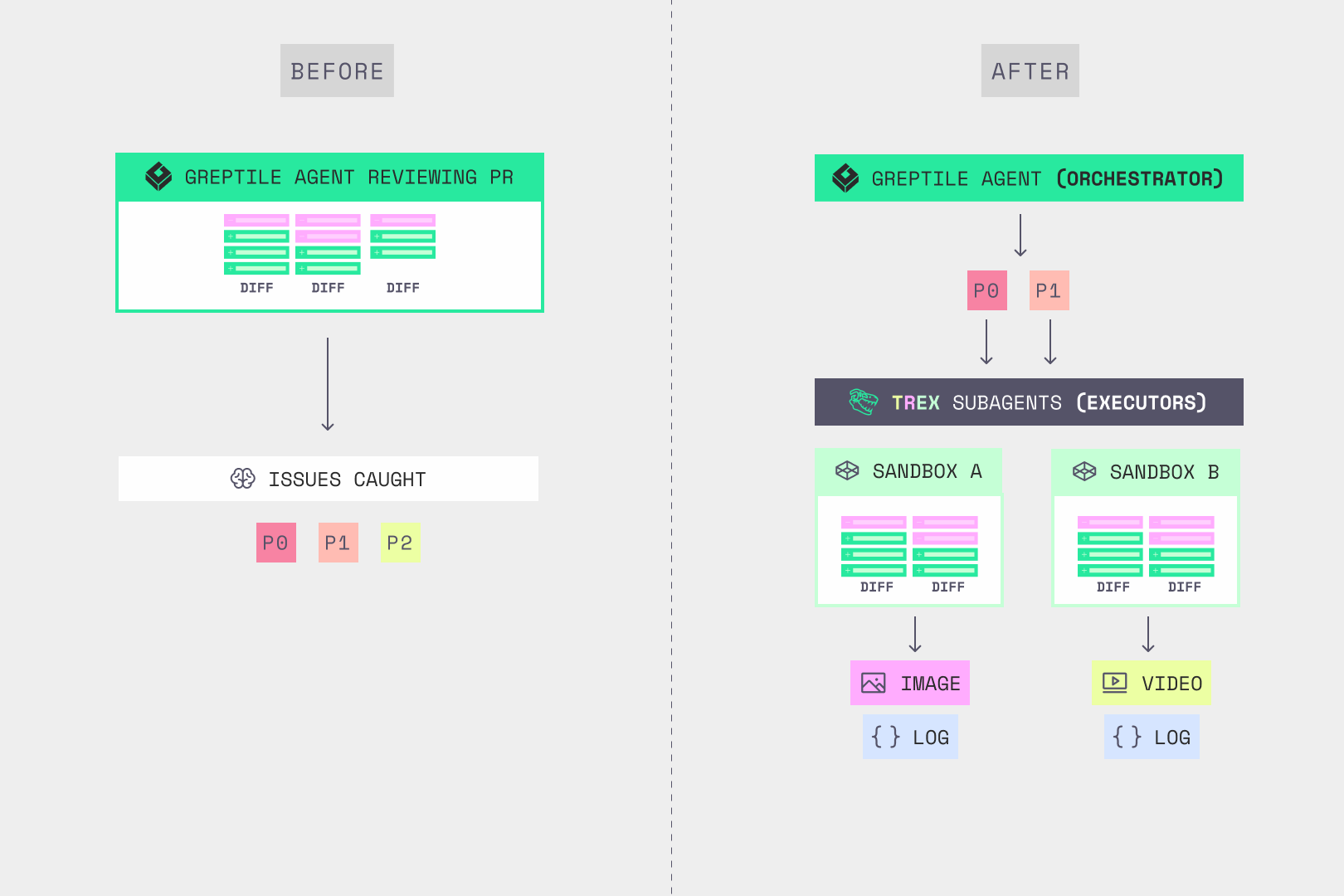Architecture diagram showing before and after: standalone agent reviewing a PR versus orchestrator agent spawning parallel TREX subagents with sandboxed execution and artifact output