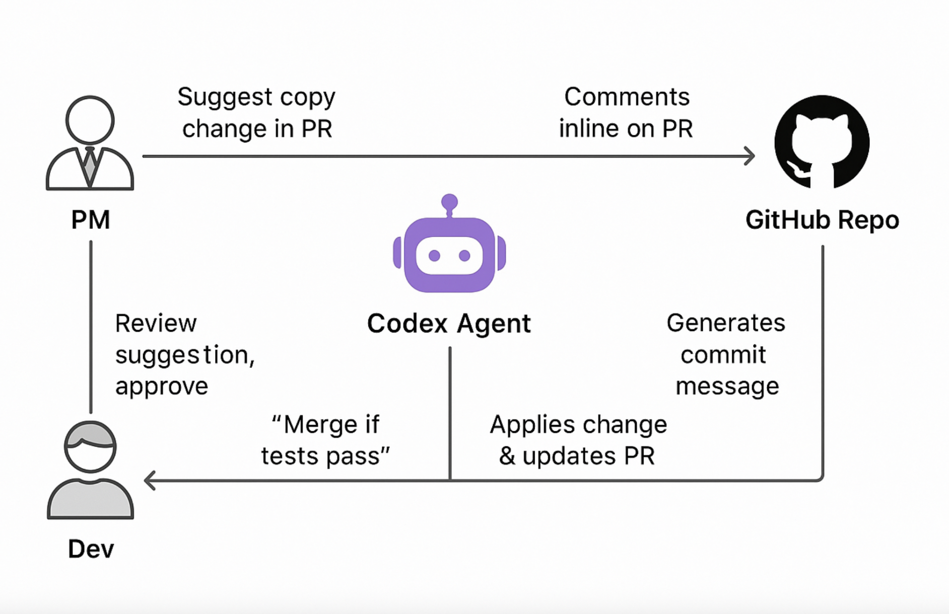 OpenAI Codex Interface showing code review capabilities