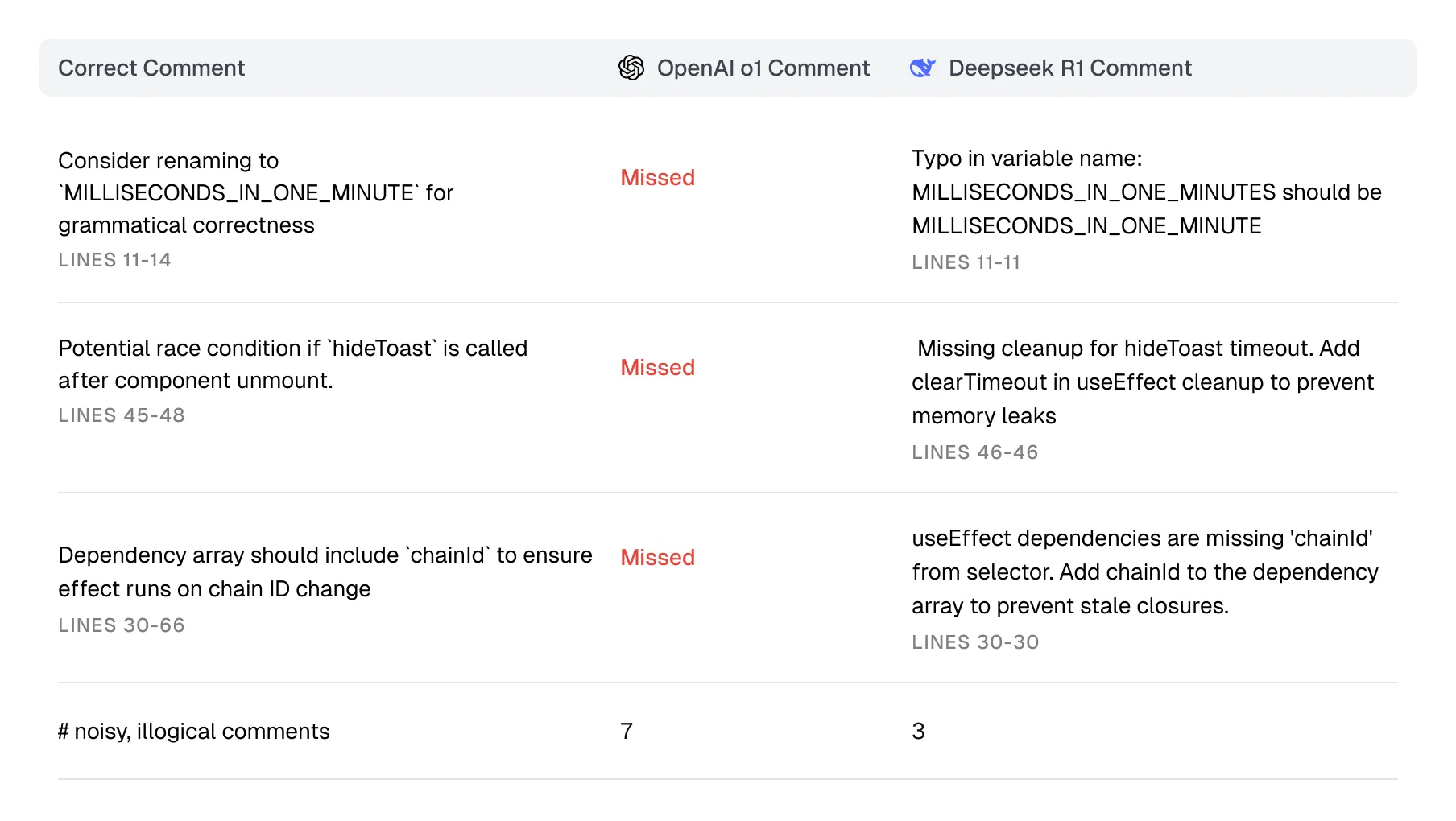 Table showing DeepSeek R1 and OpenAI o1 review results