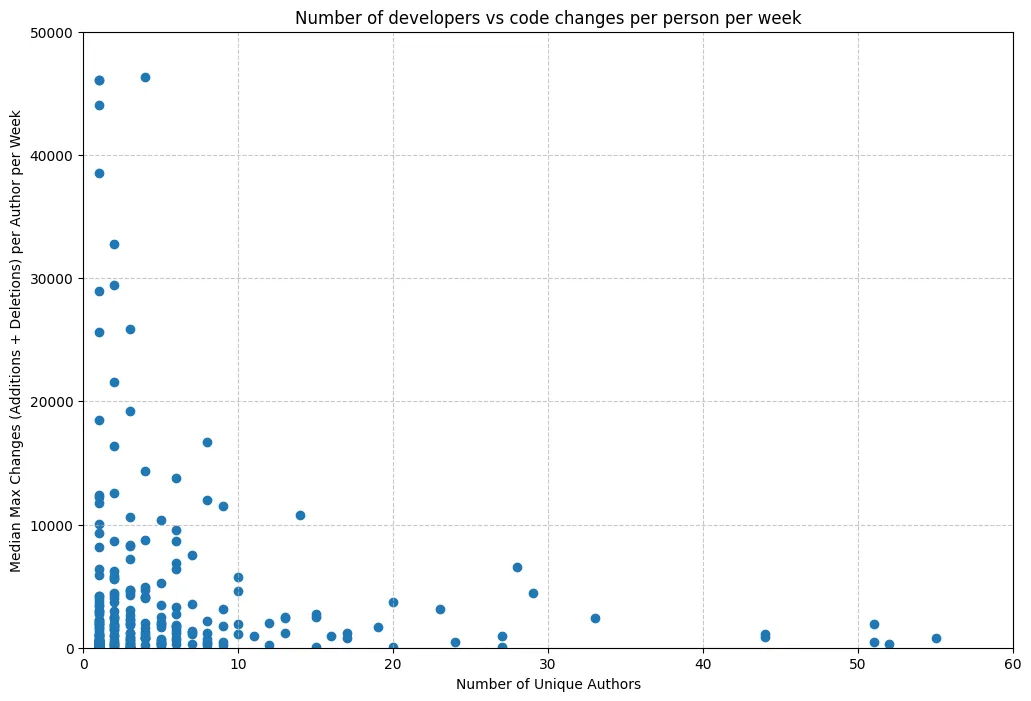 PR activity distribution across teams