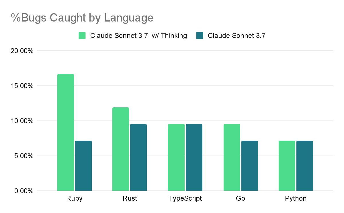 Bar chart showing bug detection rates by programming language