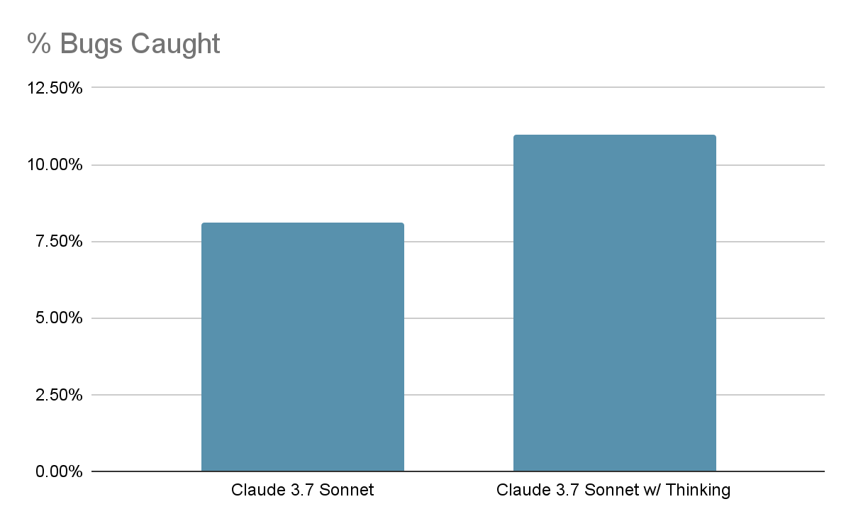 Bar chart comparing bug detection rates between Claude Sonnet 3.7 and Claude Sonnet 3.7 Thinking